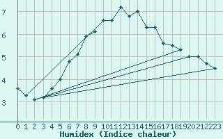 Courbe de l'humidex pour Nyhamn