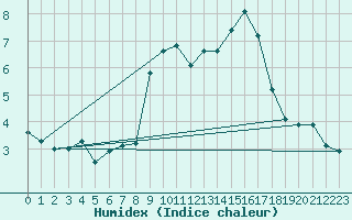 Courbe de l'humidex pour Glasgow (UK)