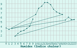 Courbe de l'humidex pour Tafjord