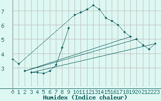 Courbe de l'humidex pour Seefeld