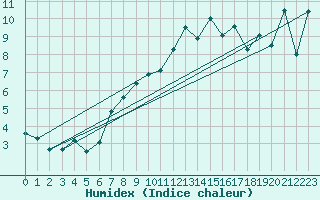 Courbe de l'humidex pour Pully-Lausanne (Sw)