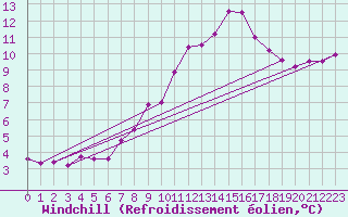 Courbe du refroidissement olien pour Albacete