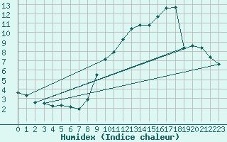 Courbe de l'humidex pour Sandillon (45)