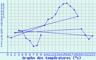 Courbe de tempratures pour Troyes (10)
