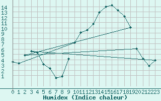 Courbe de l'humidex pour Troyes (10)