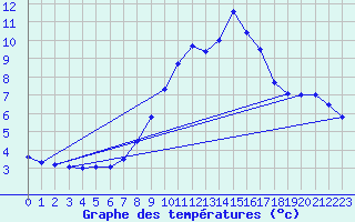 Courbe de tempratures pour Les Charbonnires (Sw)
