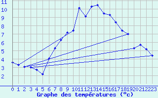 Courbe de tempratures pour Moringen-Lutterbeck