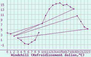 Courbe du refroidissement olien pour Sgur-le-Chteau (19)