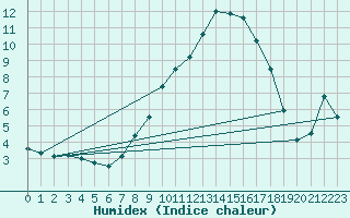 Courbe de l'humidex pour Beznau