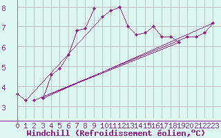 Courbe du refroidissement olien pour Coningsby Royal Air Force Base