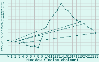 Courbe de l'humidex pour Sorcy-Bauthmont (08)