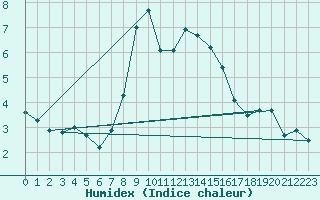 Courbe de l'humidex pour Wasserkuppe