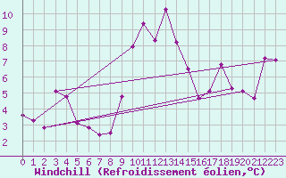 Courbe du refroidissement olien pour Hohenpeissenberg