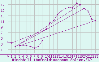 Courbe du refroidissement olien pour Grenoble/agglo Le Versoud (38)