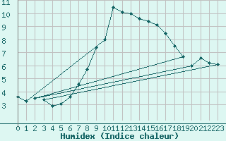Courbe de l'humidex pour Jaslovske Bohunice