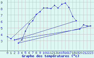 Courbe de tempratures pour Solendet