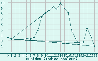 Courbe de l'humidex pour Loehnberg-Obershause