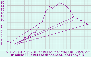 Courbe du refroidissement olien pour Chaumont (Sw)