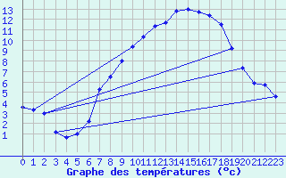 Courbe de tempratures pour Kuemmersruck