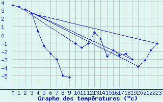 Courbe de tempratures pour Drammen Berskog