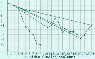 Courbe de l'humidex pour Drammen Berskog