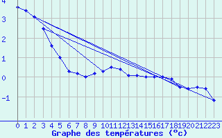 Courbe de tempratures pour Corugea