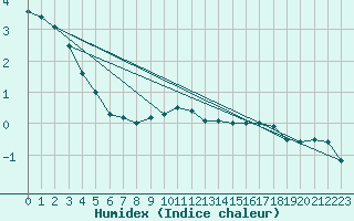 Courbe de l'humidex pour Corugea