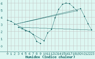 Courbe de l'humidex pour Leipzig