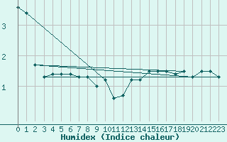 Courbe de l'humidex pour Mont-Rigi (Be)