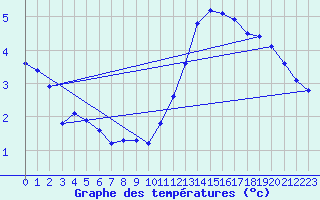 Courbe de tempratures pour Sain-Bel (69)