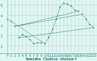 Courbe de l'humidex pour Sain-Bel (69)