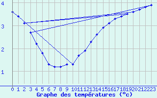 Courbe de tempratures pour Sermange-Erzange (57)