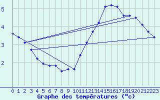 Courbe de tempratures pour Pointe de Chassiron (17)