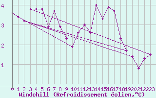 Courbe du refroidissement olien pour Simplon-Dorf