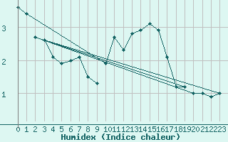 Courbe de l'humidex pour Miribel-les-Echelles (38)