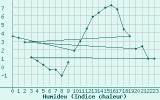 Courbe de l'humidex pour Chlons-en-Champagne (51)