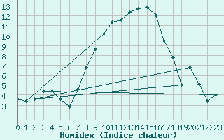 Courbe de l'humidex pour Sombor