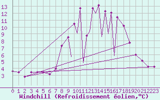 Courbe du refroidissement olien pour La Seo d
