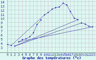 Courbe de tempratures pour Kremsmuenster