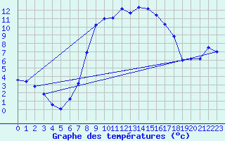 Courbe de tempratures pour Les Eplatures - La Chaux-de-Fonds (Sw)