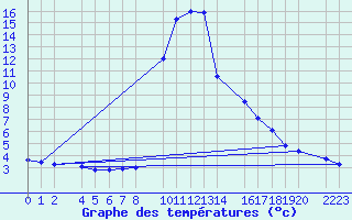 Courbe de tempratures pour Bielsa