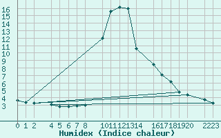 Courbe de l'humidex pour Bielsa