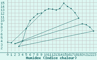 Courbe de l'humidex pour Aursjoen