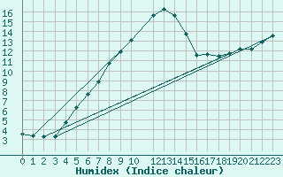 Courbe de l'humidex pour Crni Vrh
