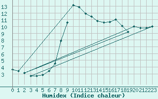 Courbe de l'humidex pour Chailles (41)
