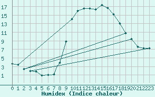 Courbe de l'humidex pour Yeovilton