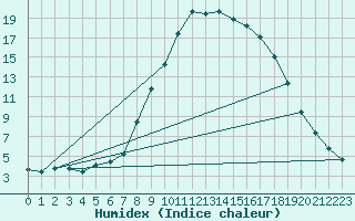 Courbe de l'humidex pour Baztan, Irurita