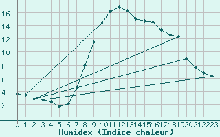 Courbe de l'humidex pour Koetschach / Mauthen