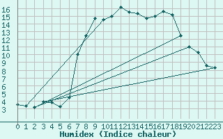 Courbe de l'humidex pour Puerto de San Isidro