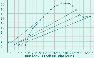 Courbe de l'humidex pour Emden-Koenigspolder